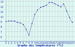 Courbe de tempratures pour Trgueux (22)