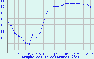 Courbe de tempratures pour Dieppe (76)