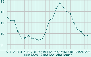 Courbe de l'humidex pour Tours (37)