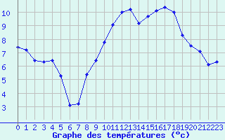 Courbe de tempratures pour Vias (34)