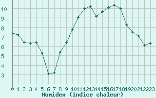 Courbe de l'humidex pour Vias (34)