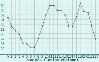 Courbe de l'humidex pour Manlleu (Esp)