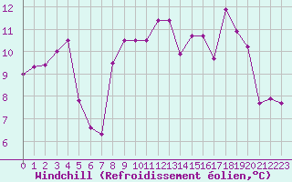 Courbe du refroidissement olien pour Cap de la Hague (50)