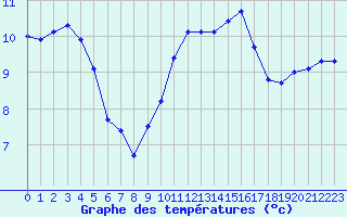 Courbe de tempratures pour Sorcy-Bauthmont (08)