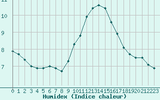 Courbe de l'humidex pour Orange (84)