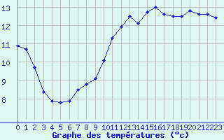 Courbe de tempratures pour Ste (34)