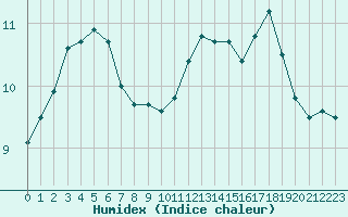 Courbe de l'humidex pour Cap Gris-Nez (62)