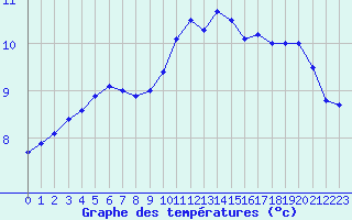 Courbe de tempratures pour Le Touquet (62)