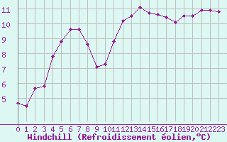 Courbe du refroidissement olien pour Cap Ferret (33)