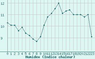 Courbe de l'humidex pour Sorcy-Bauthmont (08)