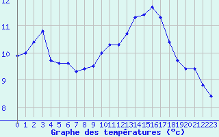 Courbe de tempratures pour Gap-Sud (05)