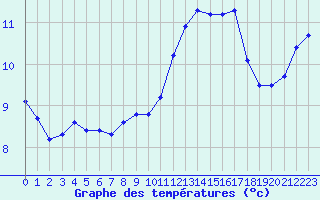 Courbe de tempratures pour Douzy (08)