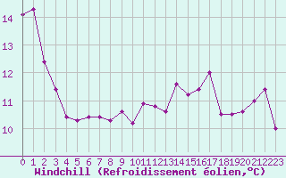 Courbe du refroidissement olien pour Le Havre - Octeville (76)