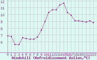 Courbe du refroidissement olien pour Pordic (22)
