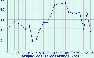 Courbe de tempratures pour Cap Bar (66)