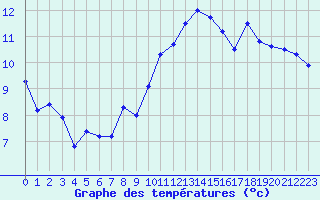 Courbe de tempratures pour Dijon / Longvic (21)