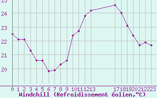 Courbe du refroidissement olien pour Ile du Levant (83)
