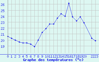 Courbe de tempratures pour Six-Fours (83)