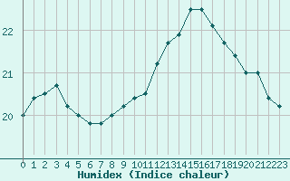 Courbe de l'humidex pour Guidel (56)