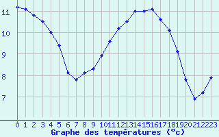 Courbe de tempratures pour Trappes (78)