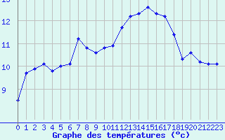 Courbe de tempratures pour Connerr (72)