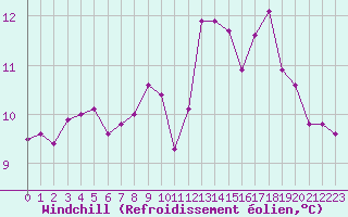 Courbe du refroidissement olien pour Saint-Georges-d