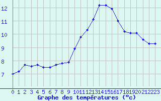 Courbe de tempratures pour Luc-sur-Orbieu (11)