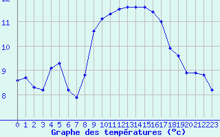 Courbe de tempratures pour Nostang (56)