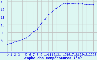 Courbe de tempratures pour Bouligny (55)