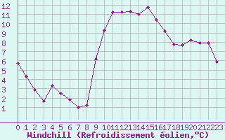 Courbe du refroidissement olien pour Trets (13)