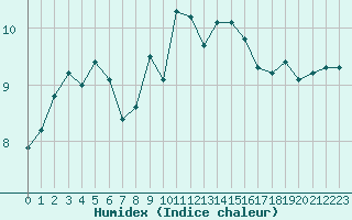 Courbe de l'humidex pour Ploumanac'h (22)