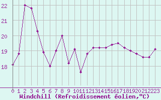 Courbe du refroidissement olien pour Lons-le-Saunier (39)