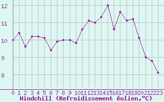 Courbe du refroidissement olien pour Dijon / Longvic (21)