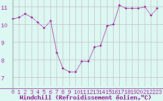 Courbe du refroidissement olien pour Carcassonne (11)