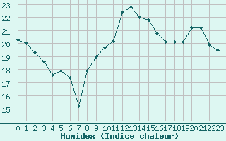 Courbe de l'humidex pour Tarbes (65)