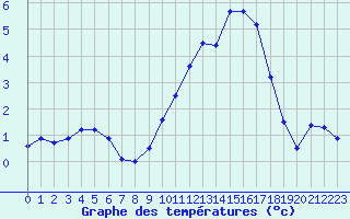 Courbe de tempratures pour Cambrai / Epinoy (62)