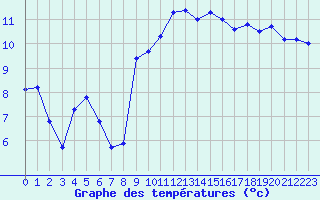 Courbe de tempratures pour Hohrod (68)