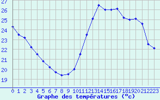 Courbe de tempratures pour Saint-Girons (09)