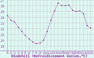 Courbe du refroidissement olien pour Saint-Girons (09)