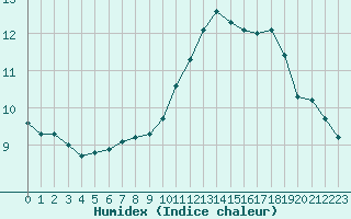 Courbe de l'humidex pour Brignogan (29)