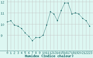 Courbe de l'humidex pour Nancy - Essey (54)