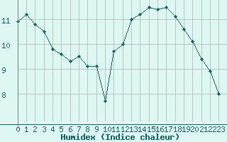 Courbe de l'humidex pour La Rochelle - Aerodrome (17)