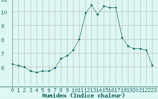 Courbe de l'humidex pour La Ville-Dieu-du-Temple Les Cloutiers (82)