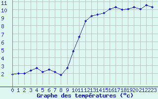 Courbe de tempratures pour Chteaudun (28)