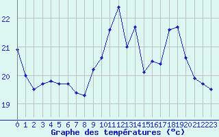 Courbe de tempratures pour Amiens - Dury (80)