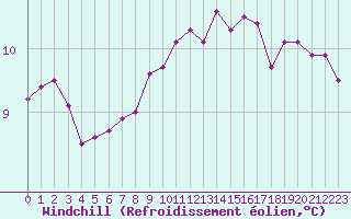 Courbe du refroidissement olien pour Saint-Brieuc (22)