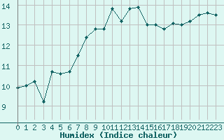 Courbe de l'humidex pour Porquerolles (83)