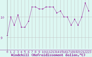 Courbe du refroidissement olien pour Ste (34)