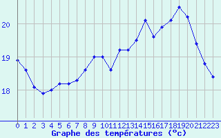 Courbe de tempratures pour Lorient (56)