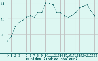 Courbe de l'humidex pour Eu (76)